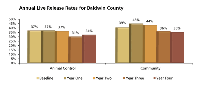 Baldwin Live Release Rates